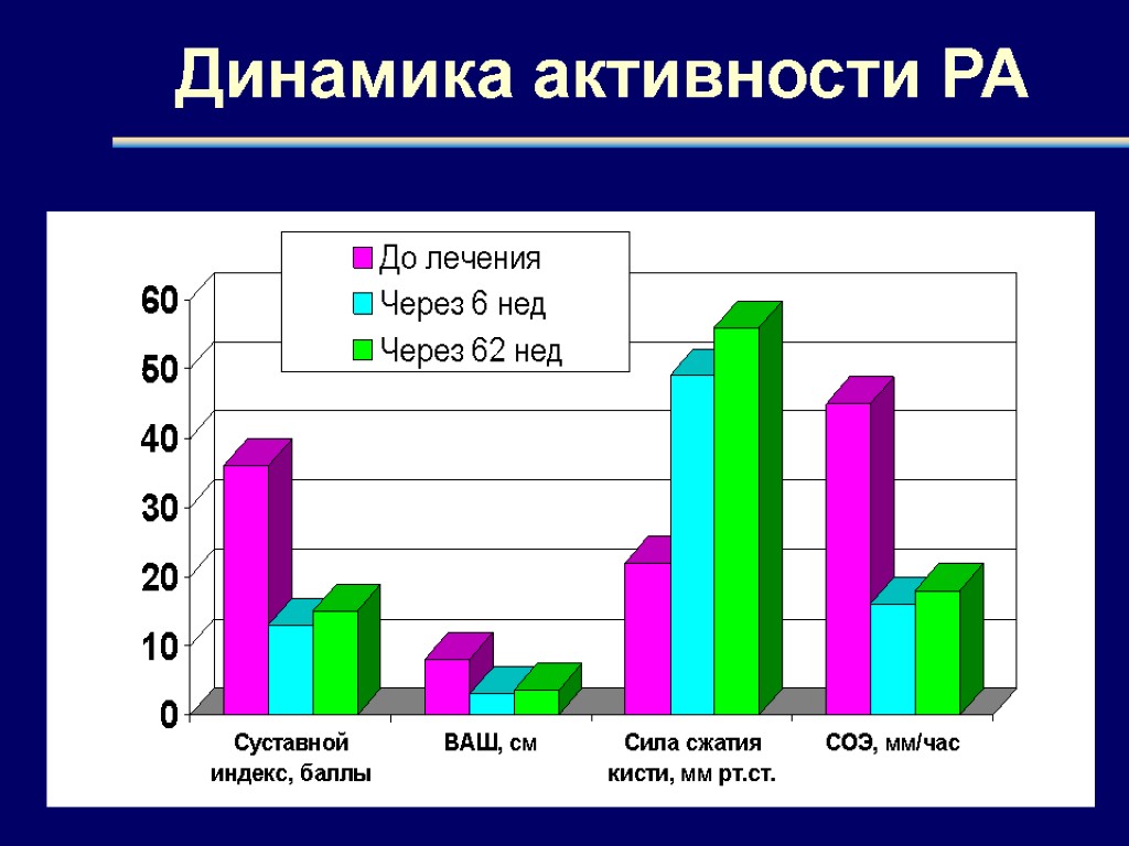 Динамика активности РА